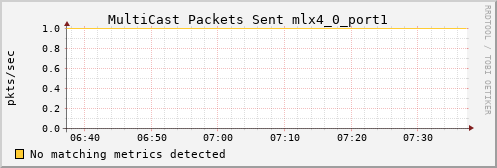 hermes15 ib_port_multicast_xmit_packets_mlx4_0_port1