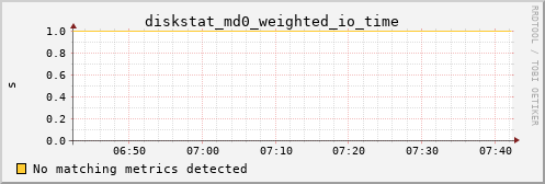 hermes15 diskstat_md0_weighted_io_time