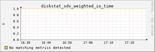 hermes15 diskstat_sdv_weighted_io_time