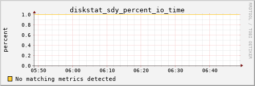 hermes15 diskstat_sdy_percent_io_time
