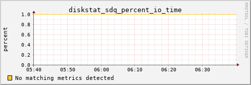 hermes15 diskstat_sdq_percent_io_time