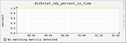 hermes16 diskstat_sdy_percent_io_time