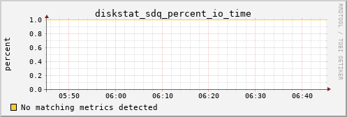 hermes16 diskstat_sdq_percent_io_time