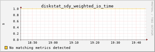 kratos02 diskstat_sdy_weighted_io_time