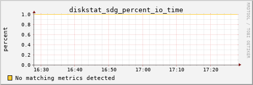 kratos02 diskstat_sdg_percent_io_time