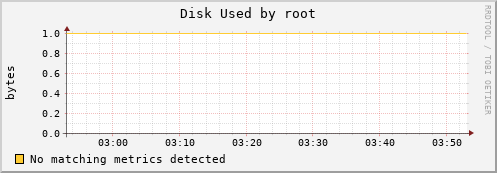 kratos02 Disk%20Used%20by%20root