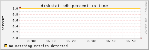 kratos02 diskstat_sdb_percent_io_time