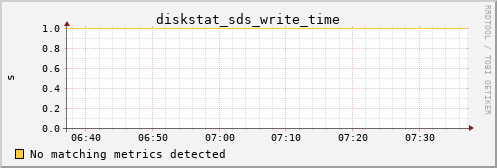 kratos03 diskstat_sds_write_time