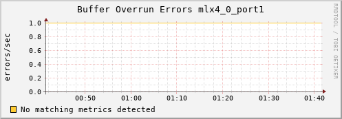 kratos07 ib_excessive_buffer_overrun_errors_mlx4_0_port1