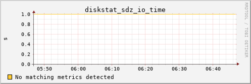 kratos07 diskstat_sdz_io_time