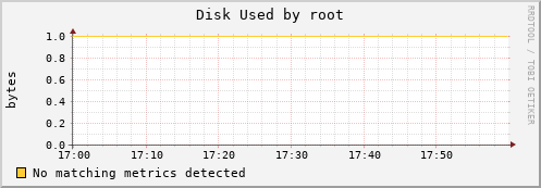 kratos07 Disk%20Used%20by%20root