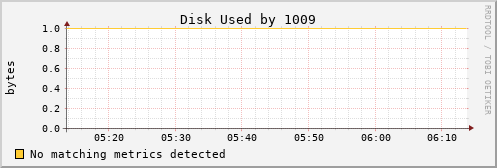 kratos07 Disk%20Used%20by%201009