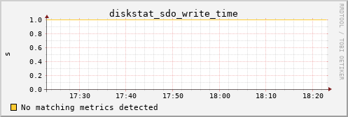 kratos09 diskstat_sdo_write_time