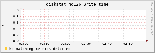 kratos10 diskstat_md126_write_time