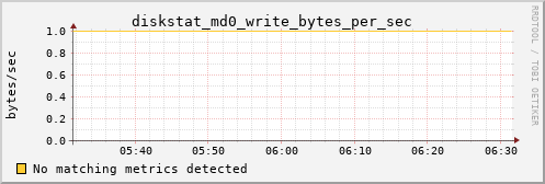 kratos10 diskstat_md0_write_bytes_per_sec