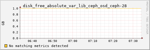 kratos13 disk_free_absolute_var_lib_ceph_osd_ceph-28