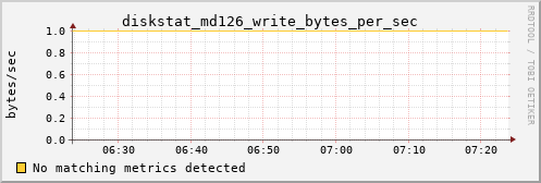 kratos13 diskstat_md126_write_bytes_per_sec