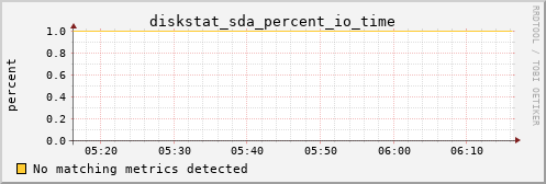 kratos14 diskstat_sda_percent_io_time