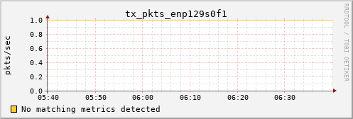 kratos14 tx_pkts_enp129s0f1