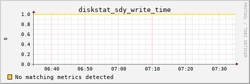 kratos15 diskstat_sdy_write_time