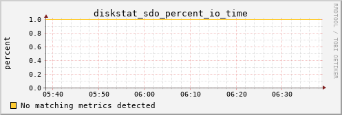 kratos15 diskstat_sdo_percent_io_time