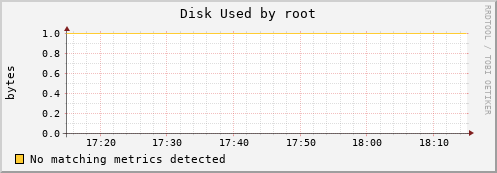 kratos15 Disk%20Used%20by%20root