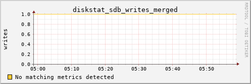 kratos16 diskstat_sdb_writes_merged