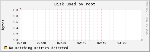 kratos16 Disk%20Used%20by%20root