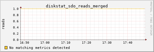 kratos17 diskstat_sdo_reads_merged