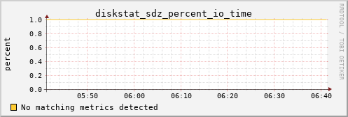 kratos17 diskstat_sdz_percent_io_time
