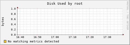 kratos18 Disk%20Used%20by%20root