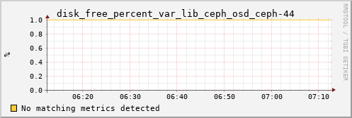 kratos19 disk_free_percent_var_lib_ceph_osd_ceph-44