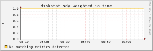 kratos20 diskstat_sdy_weighted_io_time