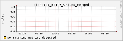 kratos21 diskstat_md126_writes_merged