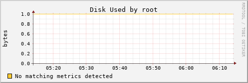 kratos21 Disk%20Used%20by%20root