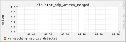 kratos22 diskstat_sdg_writes_merged