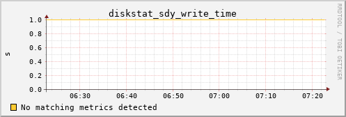 kratos22 diskstat_sdy_write_time