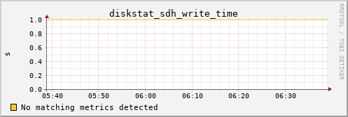 kratos24 diskstat_sdh_write_time