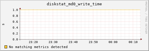 kratos26 diskstat_md0_write_time