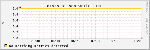 kratos28 diskstat_sdo_write_time