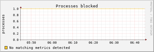 kratos28 procs_blocked