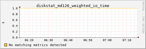 kratos29 diskstat_md126_weighted_io_time