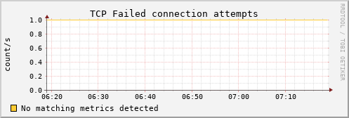 kratos30 tcp_attemptfails