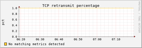 kratos30 tcp_retrans_percentage