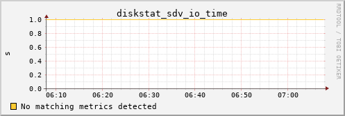 kratos31 diskstat_sdv_io_time
