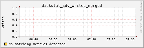 kratos31 diskstat_sdv_writes_merged