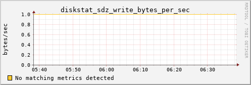 kratos31 diskstat_sdz_write_bytes_per_sec