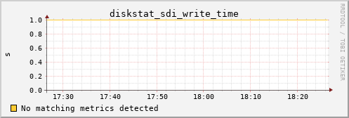 kratos31 diskstat_sdi_write_time