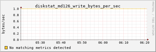 kratos31 diskstat_md126_write_bytes_per_sec