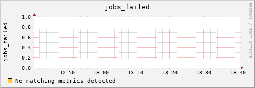 kratos32 jobs_failed